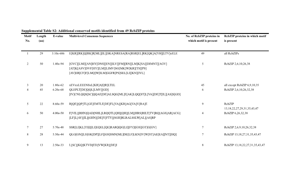 Supplemental Table S2: Additional Conserved Motifs Identified from 49 Rcbzip Proteins