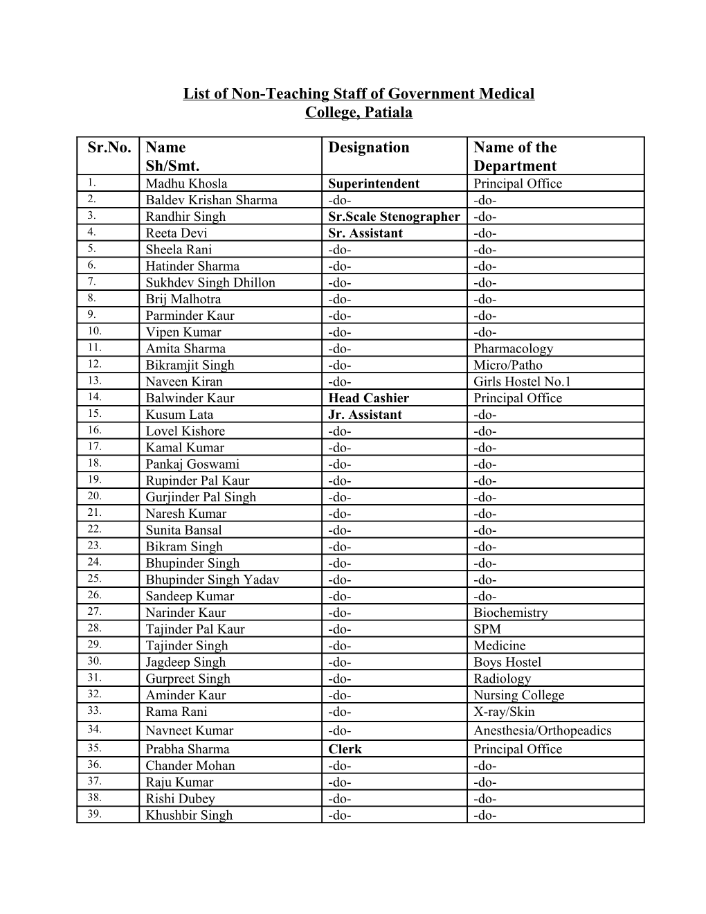 List of Non-Teaching Staff of Government Medical College, Patiala