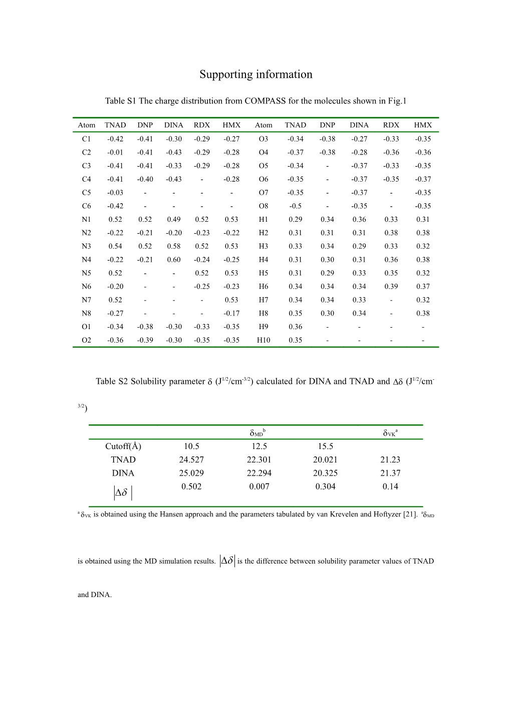 Table S1 the Charge Distribution from COMPASS for the Molecules Shown in Fig.1