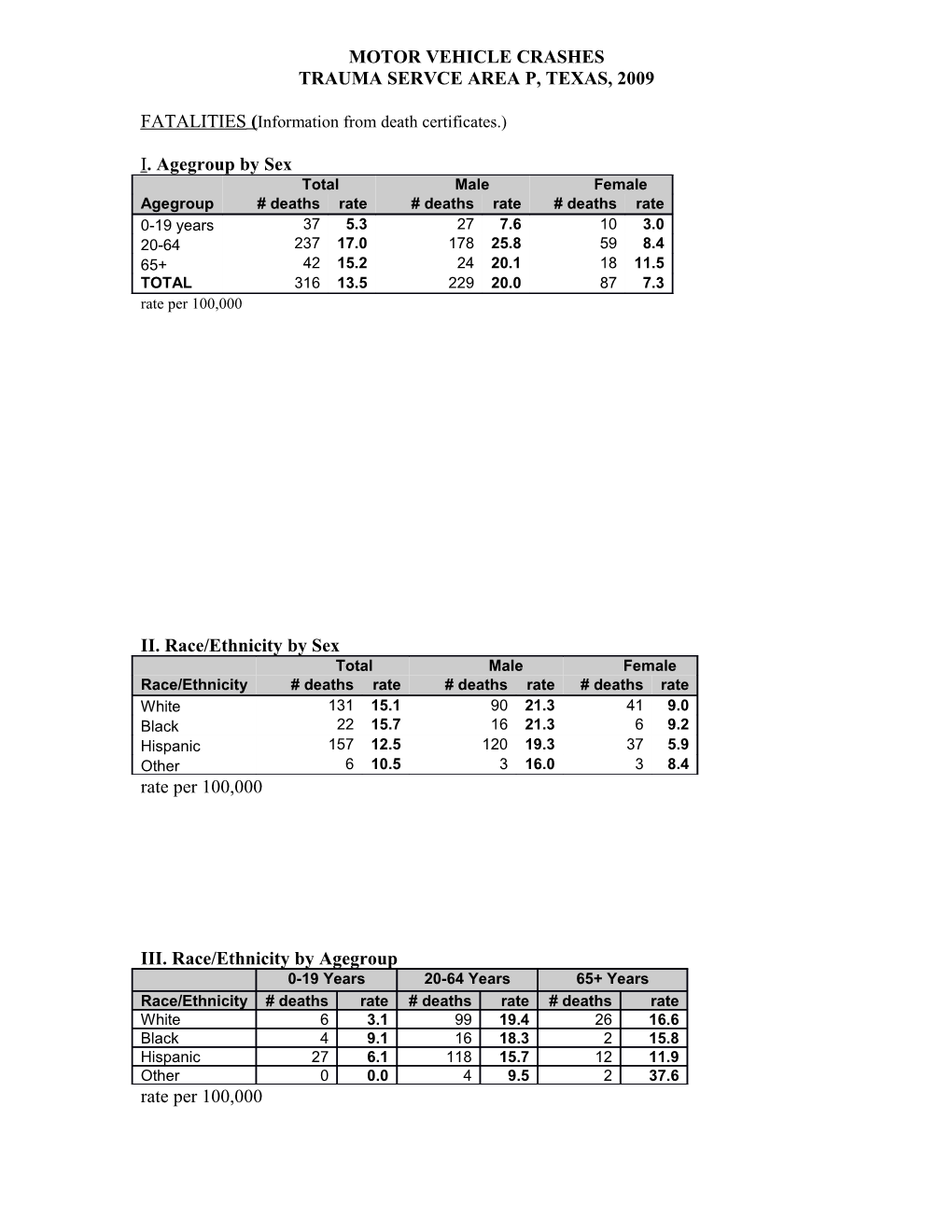 Motor Vehicle Crash Fatalities