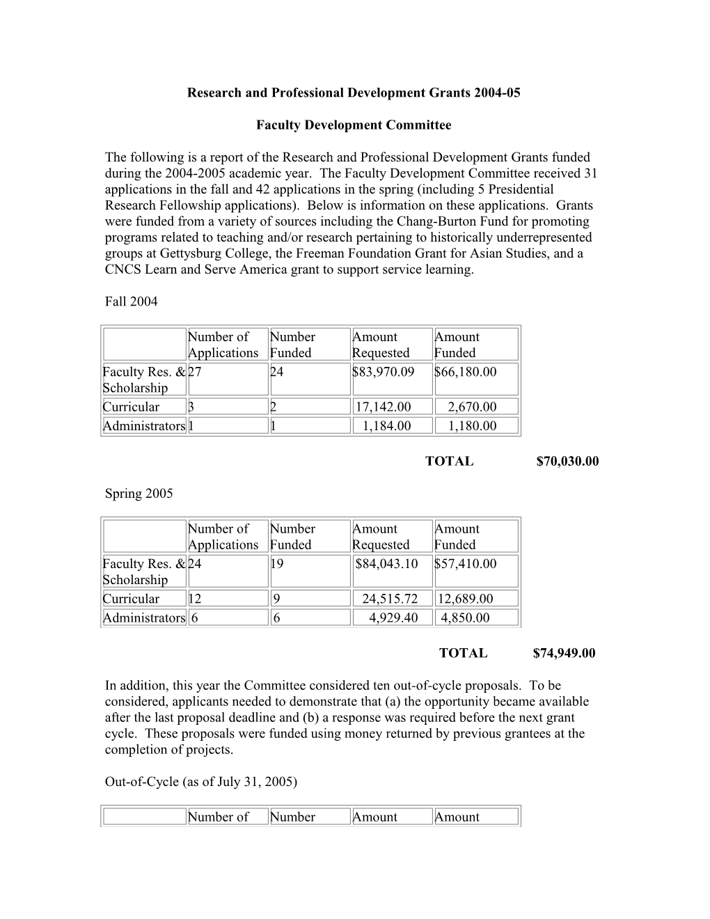 Research and Professional Development Grants 2004-05