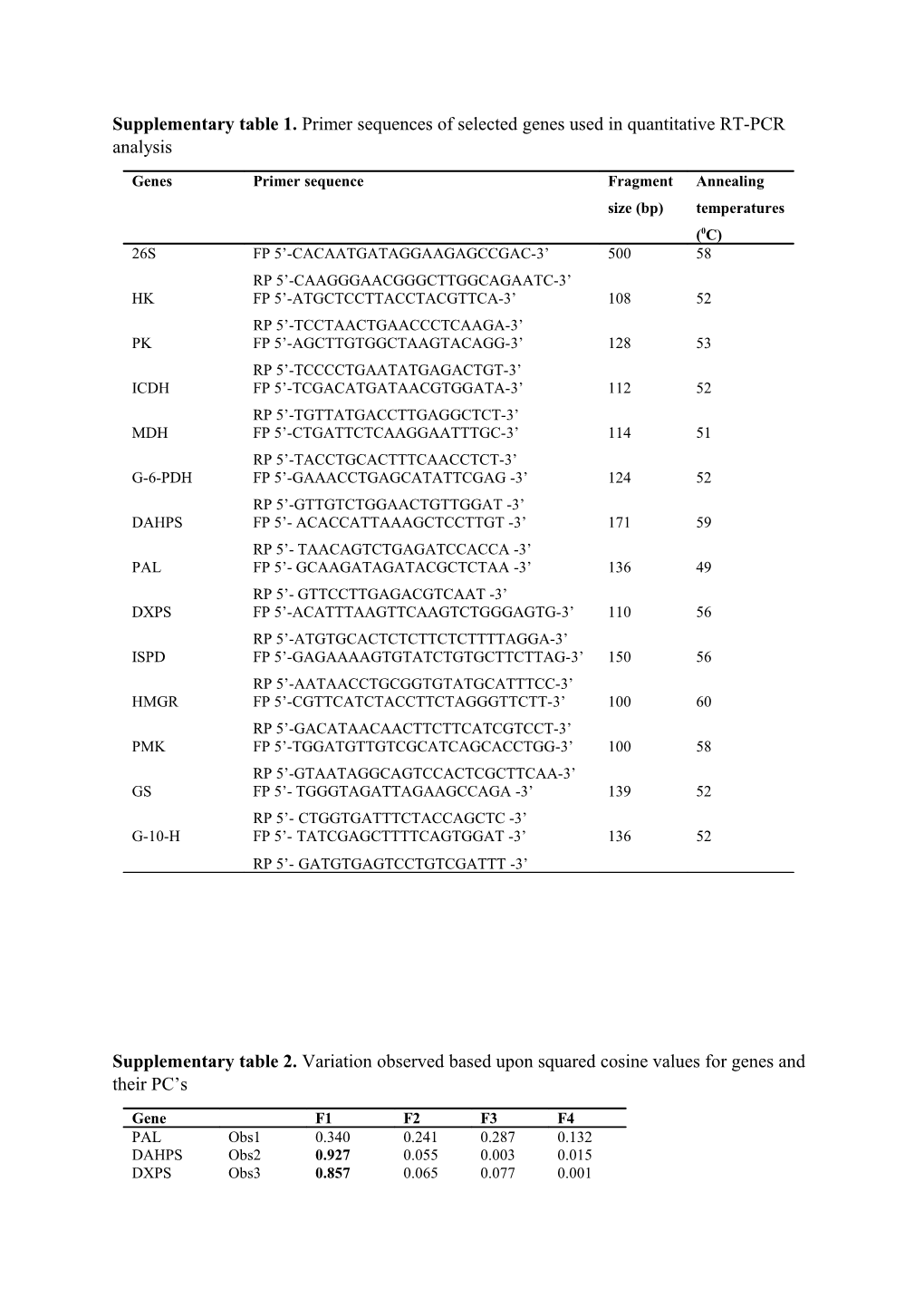 Supplementary Table 1. Primer Sequences of Selected Genes Used in Quantitative RT-PCR Analysis
