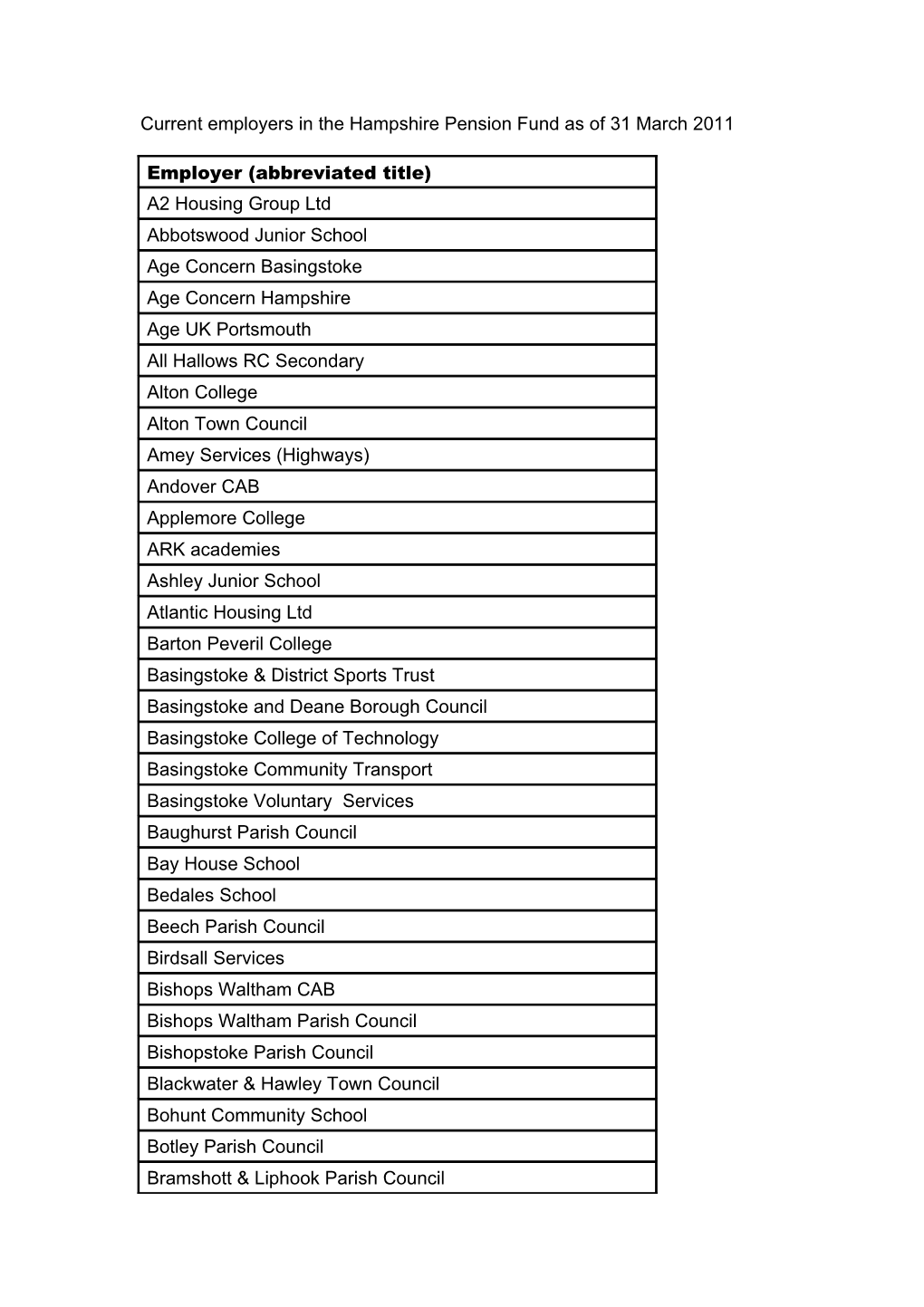 Current Employers in the Hampshire Pension Fund