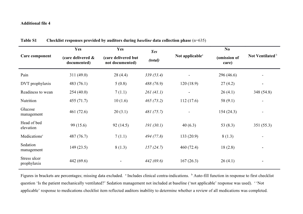 Table S1checklist Responses Provided by Auditors During Baseline Data Collection Phase (N=635)