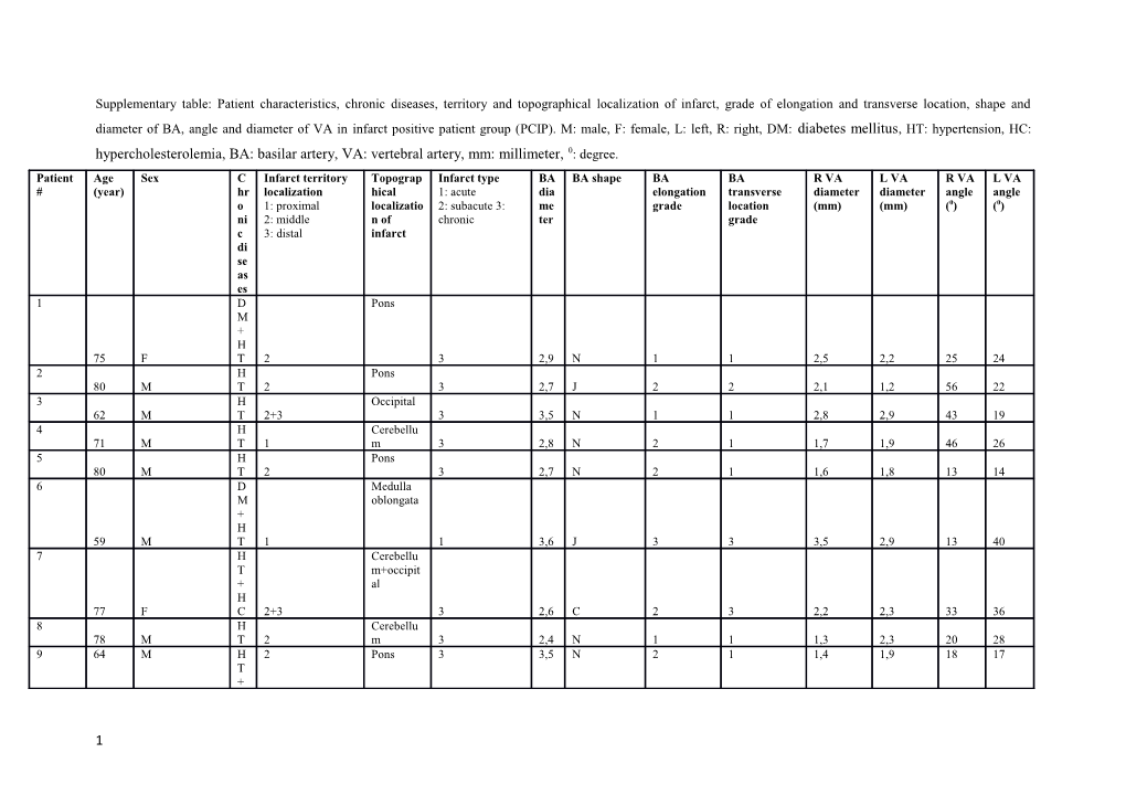 Supplementary Table: Patient Characteristics, Chronic Diseases, Territory and Topographical