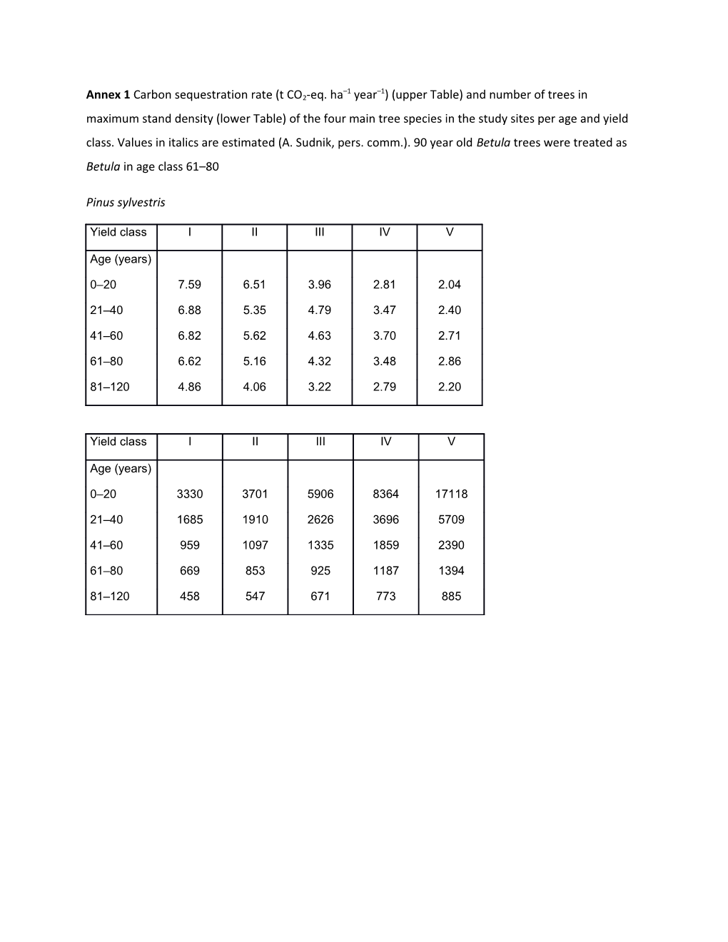 Annex 1 Carbon Sequestration Rate (T CO2-Eq