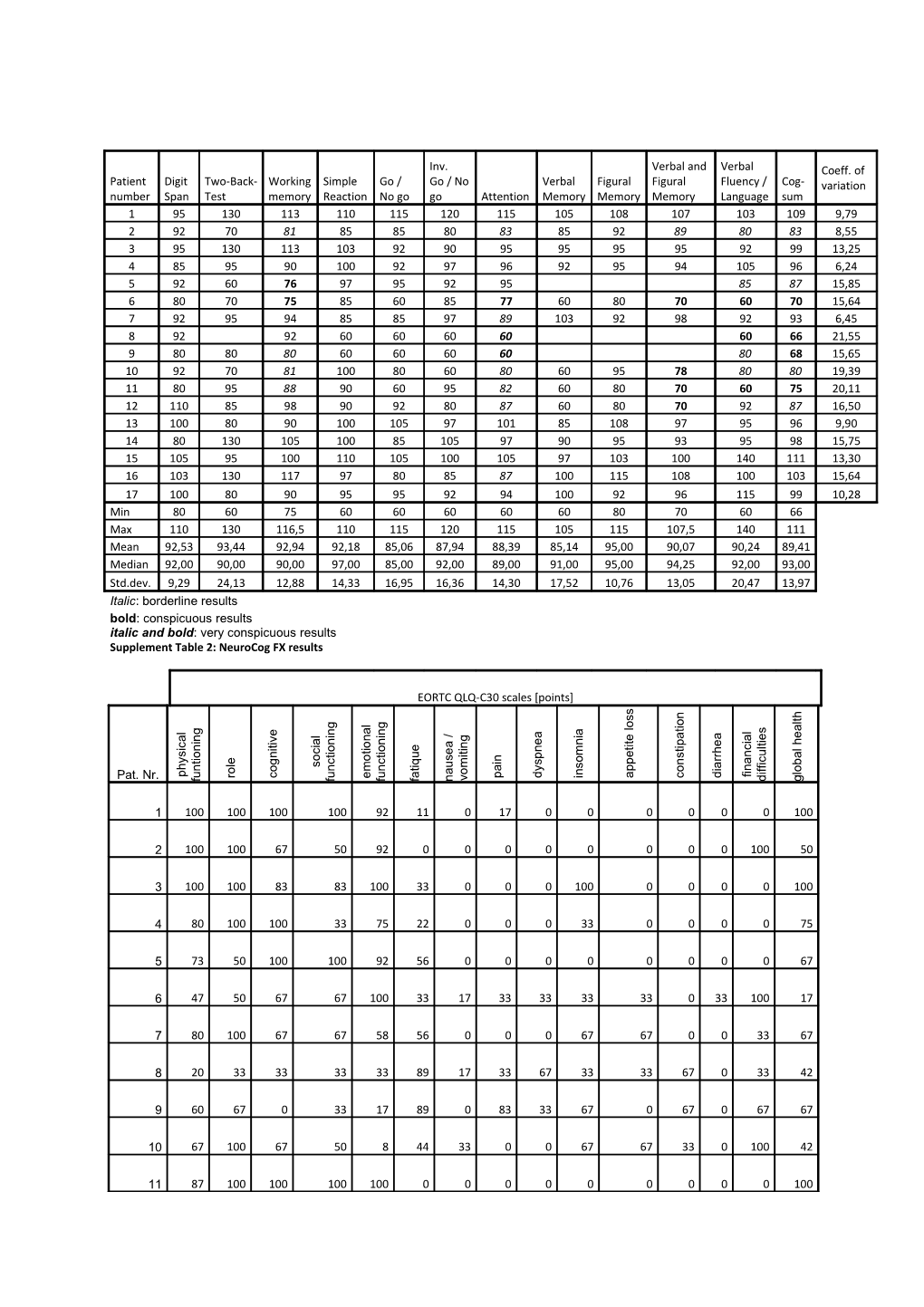 Supplement Table 3: EORTC QLQ-C30 Results