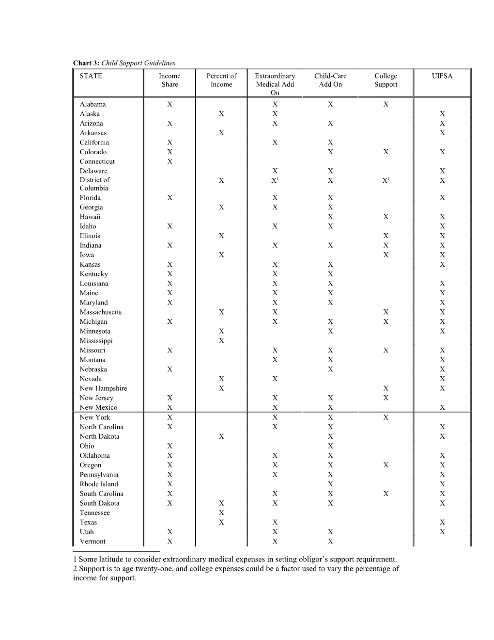 Chart 3: Child Support Guidelines