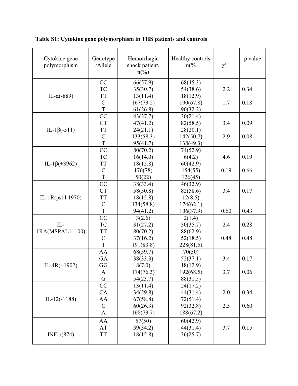 Table S1: Cytokine Gene Polymorphism in THS Patients and Controls