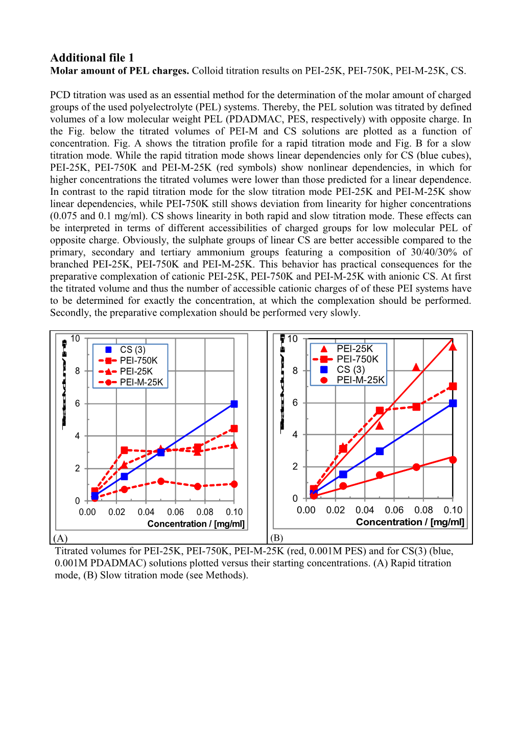 Molar Amount of PEL Charges. Colloid Titration Results on PEI-25K, PEI-750K, PEI-M-25K, CS