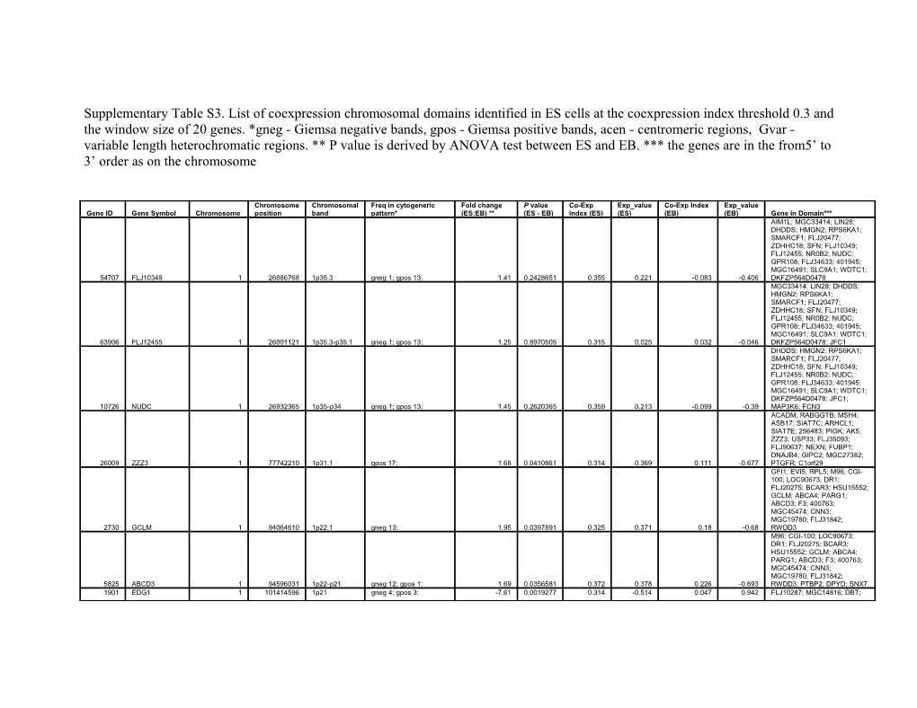 Supplementary Table S3. List of Coexpression Chromosomal Domains Identified in ES Cells