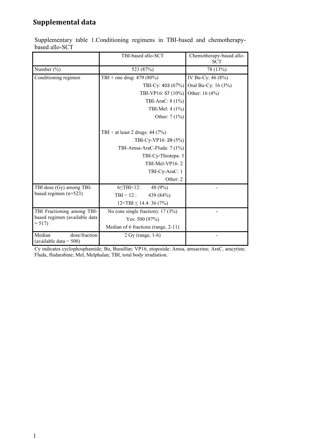 Chemo Indicates Chemotherapy-Only Regimens: TBI, Total Body Irradiation Regimens