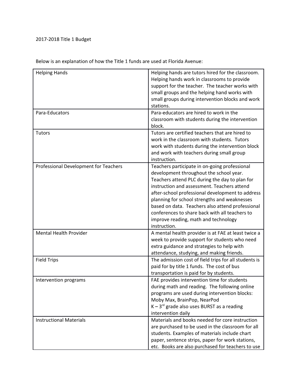 Below Is an Explanation of How the Title 1 Funds Are Used at Florida Avenue