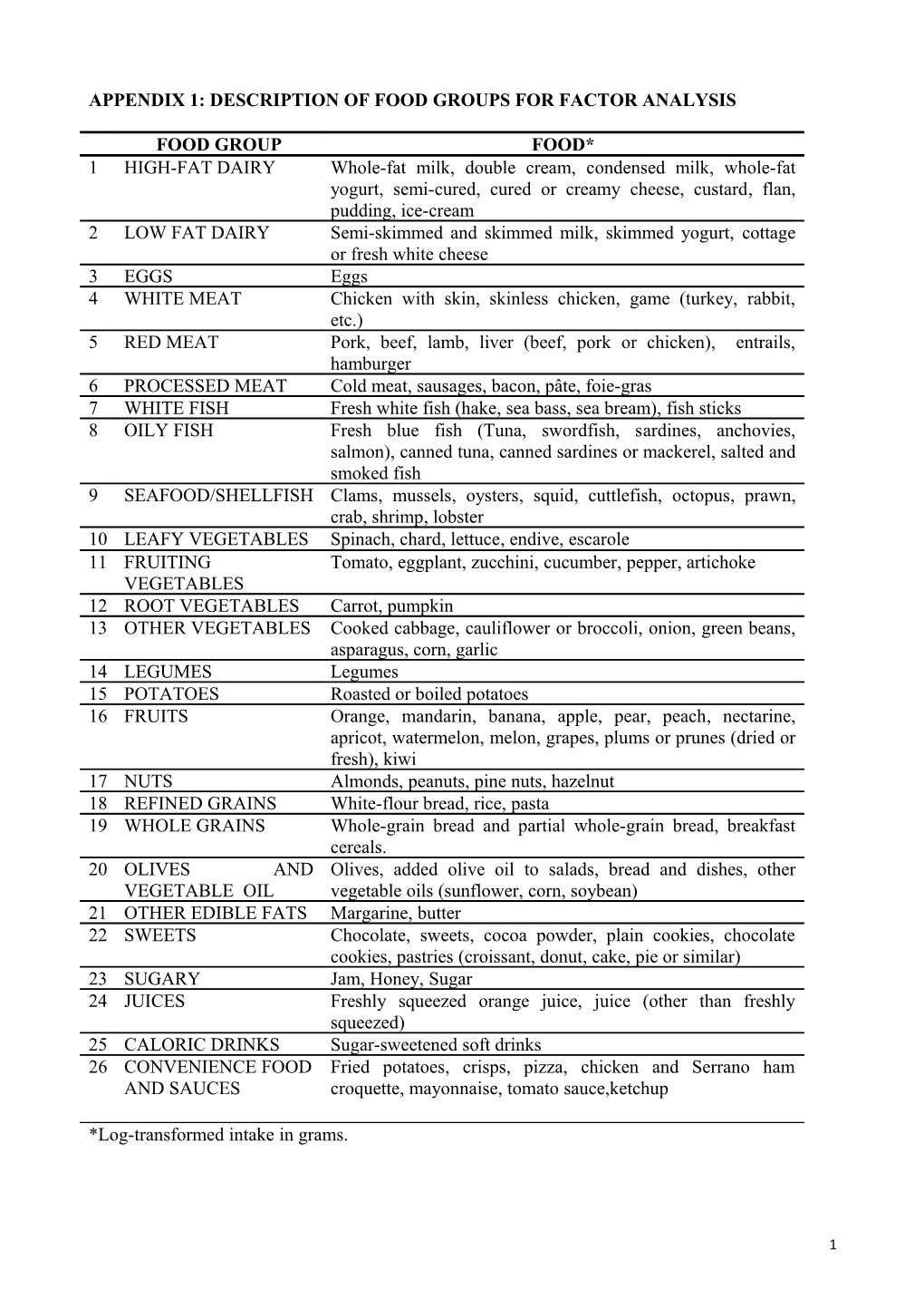 Appendix 1: Description of Food Groups for Factor Analysis