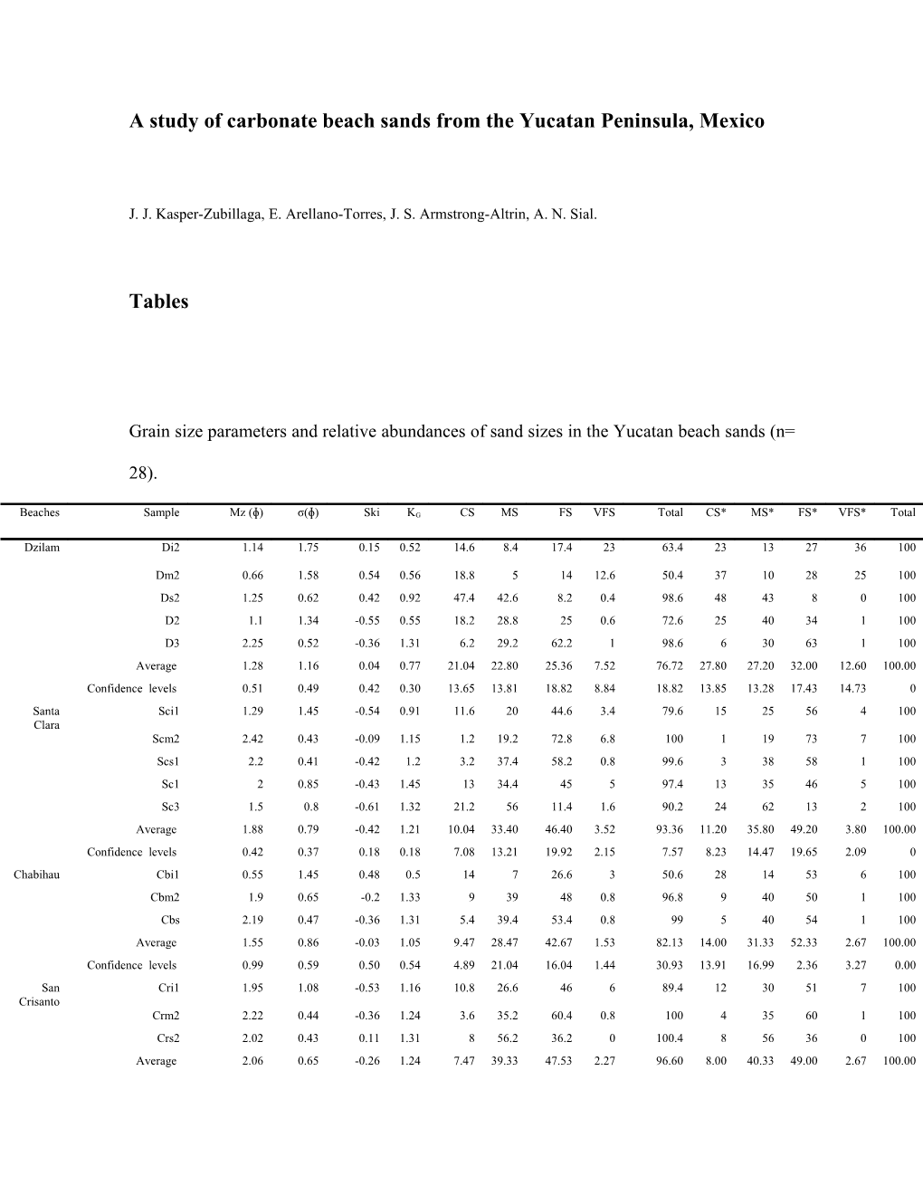 A Study of Carbonate Beach Sands from the Yucatan Peninsula, Mexico