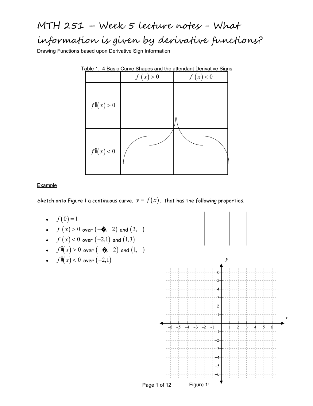 Figure 1 Shows the Graph of a Function