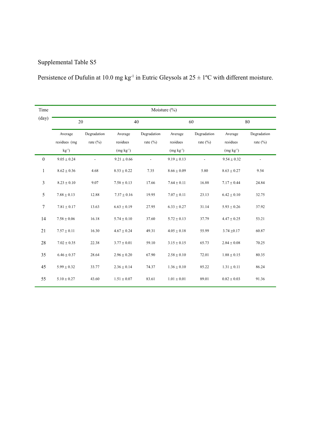 Persistence of Dufulin at 10.0 Mg Kg-1 in Eutric Gleysols at 25 1ºc with Different Moisture