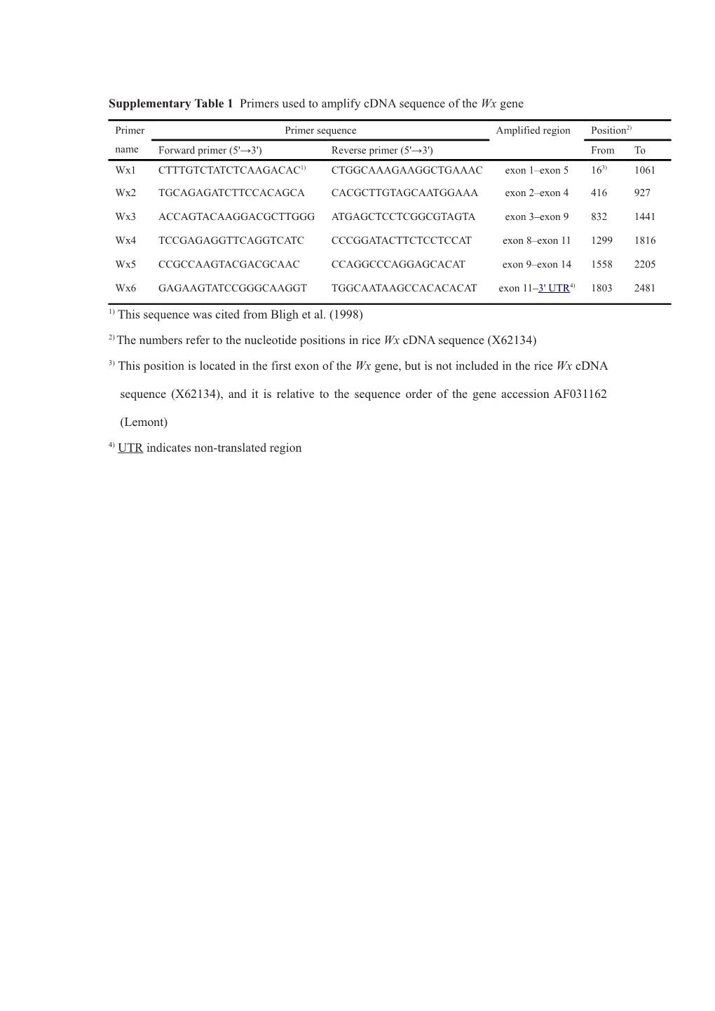 Supplementary Table 1 GBSS Activities During Grain Development of Sssls with Different