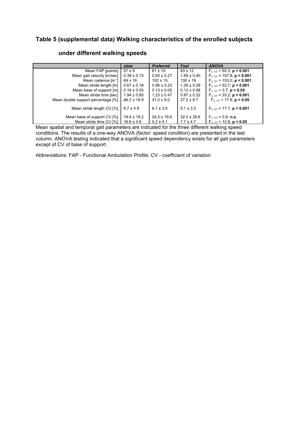 Table 5 (Supplemental Data)Walking Characteristics of the Enrolled Subjects