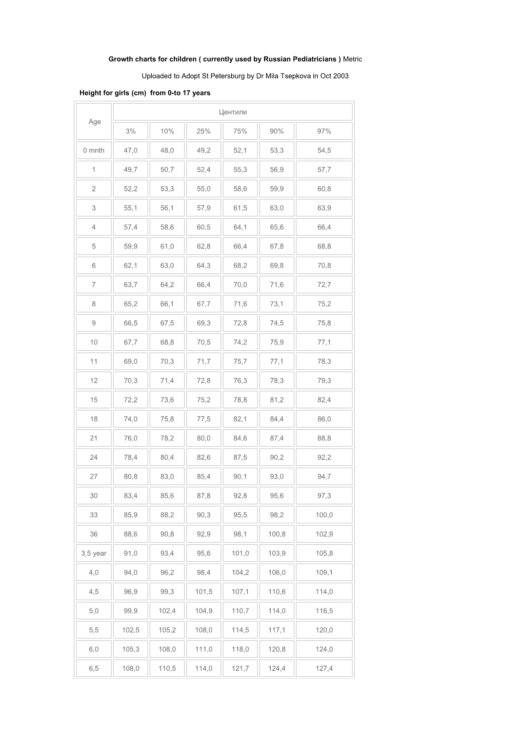 Russian Growth Charts Girl - Version