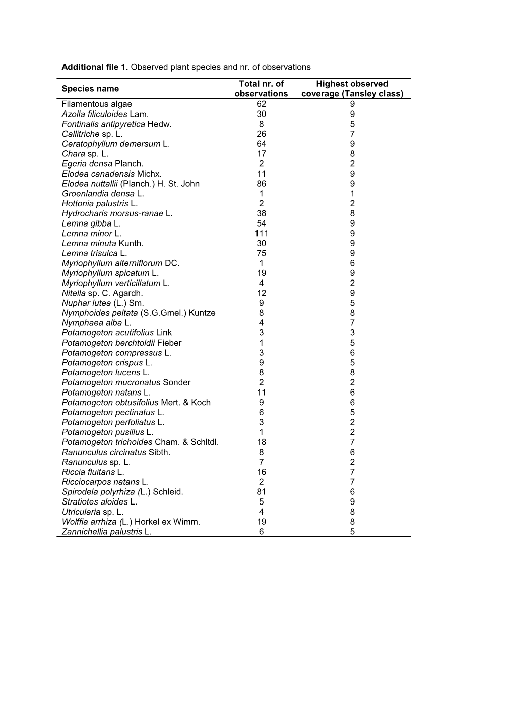 Additional File 1. Observed Plant Species and Nr. of Observations