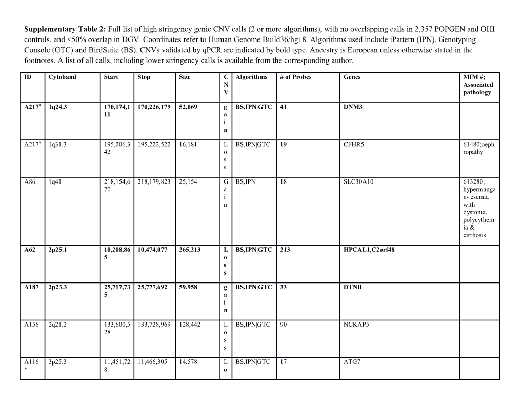 Supplementary Table 1: Primers for CNV Validation