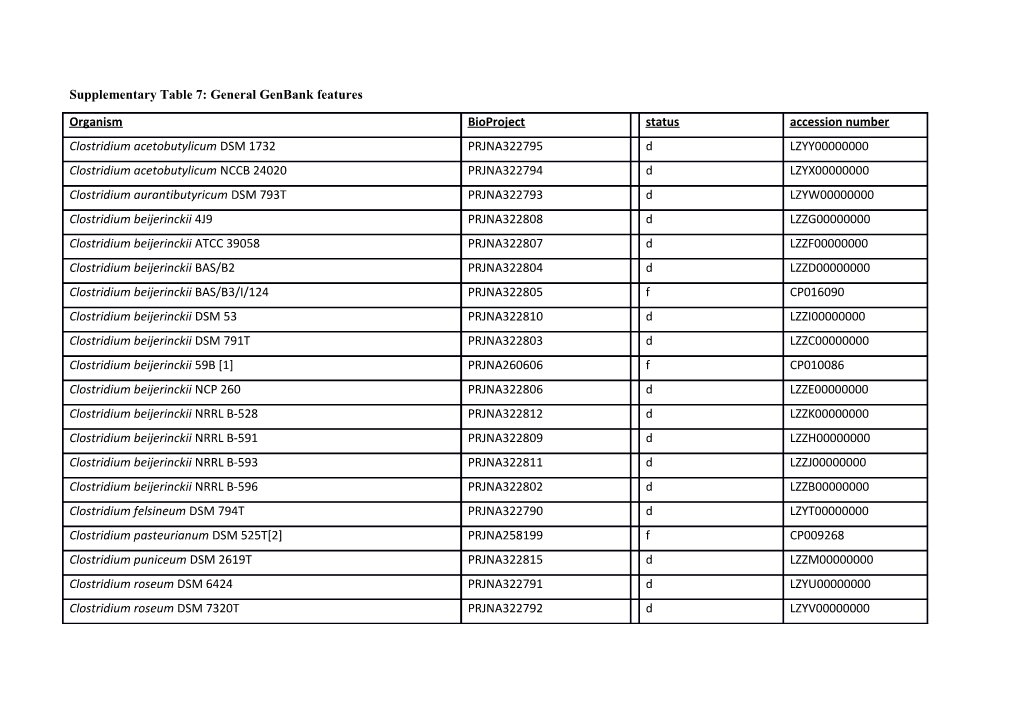 Supplementary Table 7: General Genbank Features