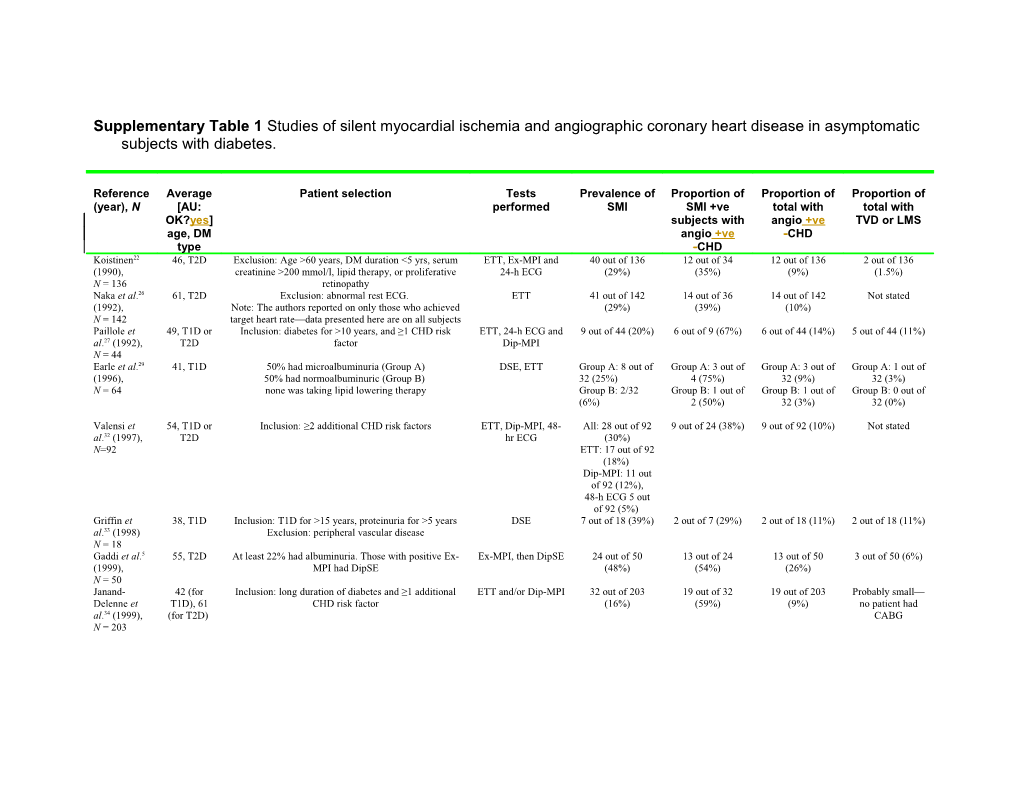 Table 1: Angiographic CHD in Asymptomatic Subjects with Diabetes with Silent Myocardial Ischemia