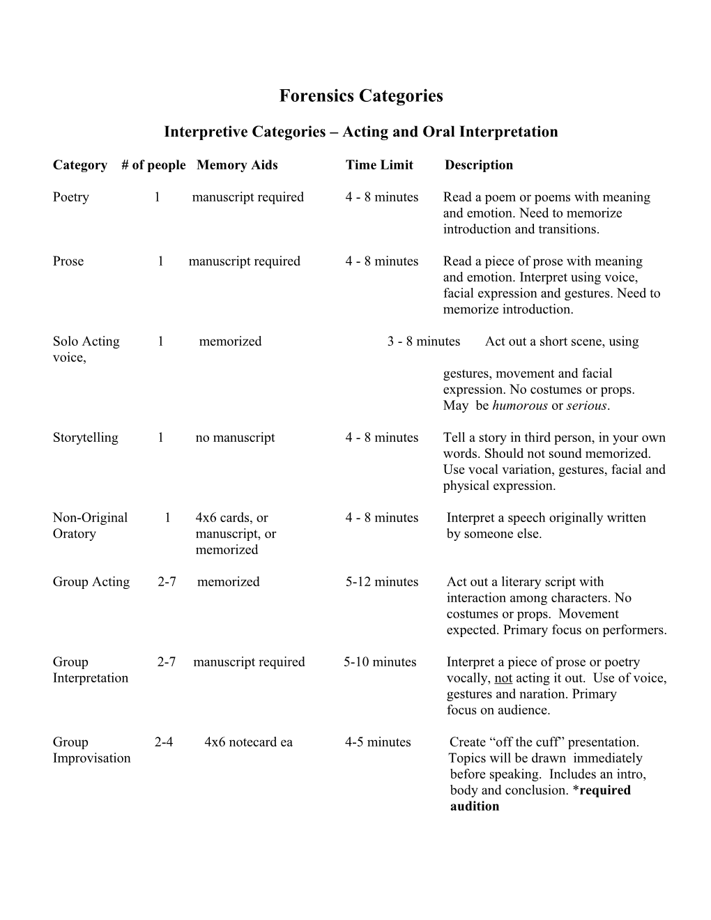 Interpretive Categories Acting and Oral Interpretation
