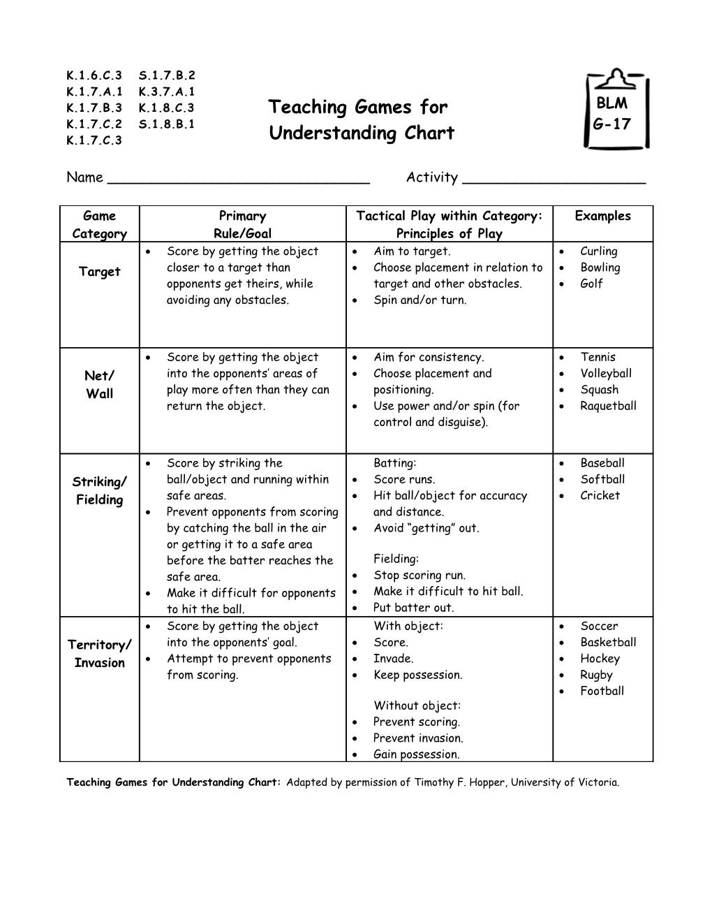 Teaching Games for Understanding Chart: Adapted by Permission of Timothy F. Hopper, University