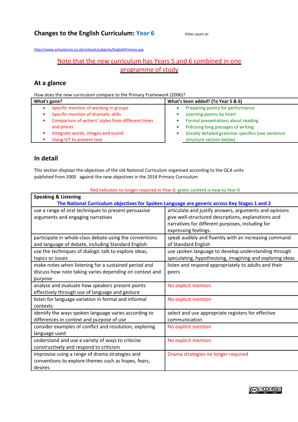 Changes to the English Curriculum: Year 6 Other Years At