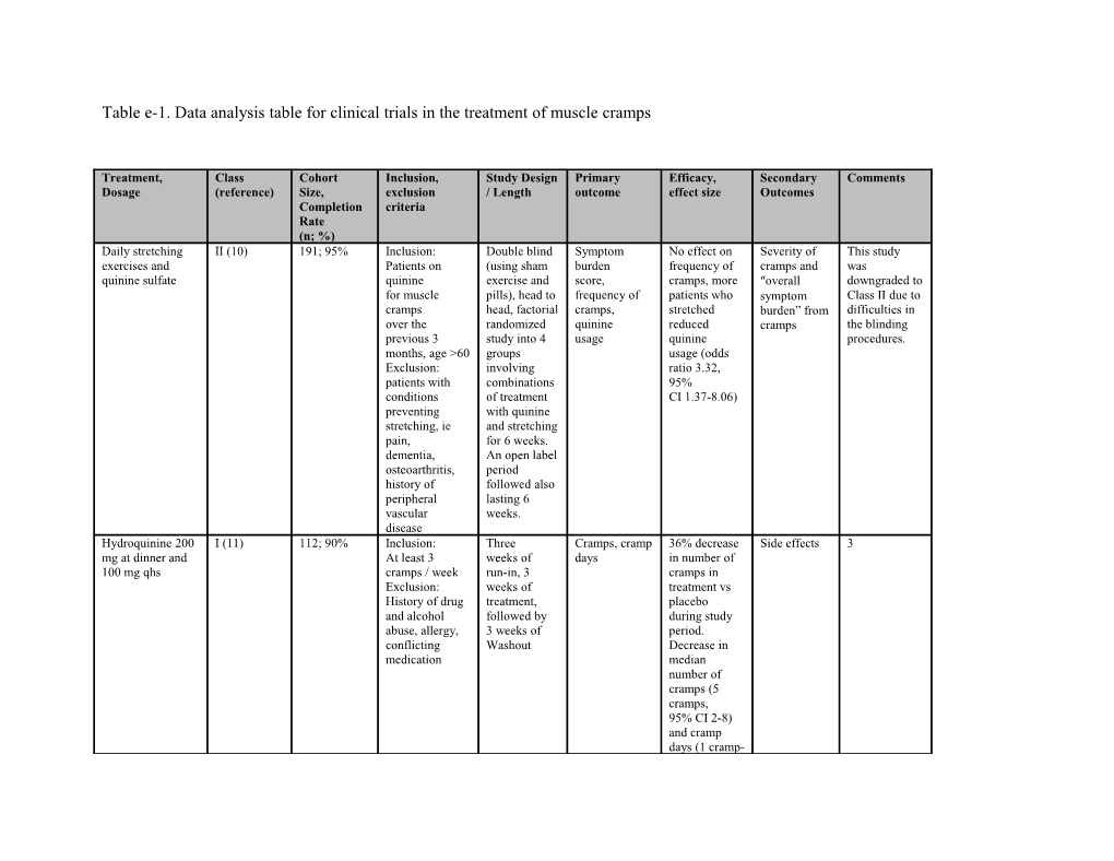 Table E-1. Data Analysis Table for Clinical Trials in the Treatment of Muscle Cramps
