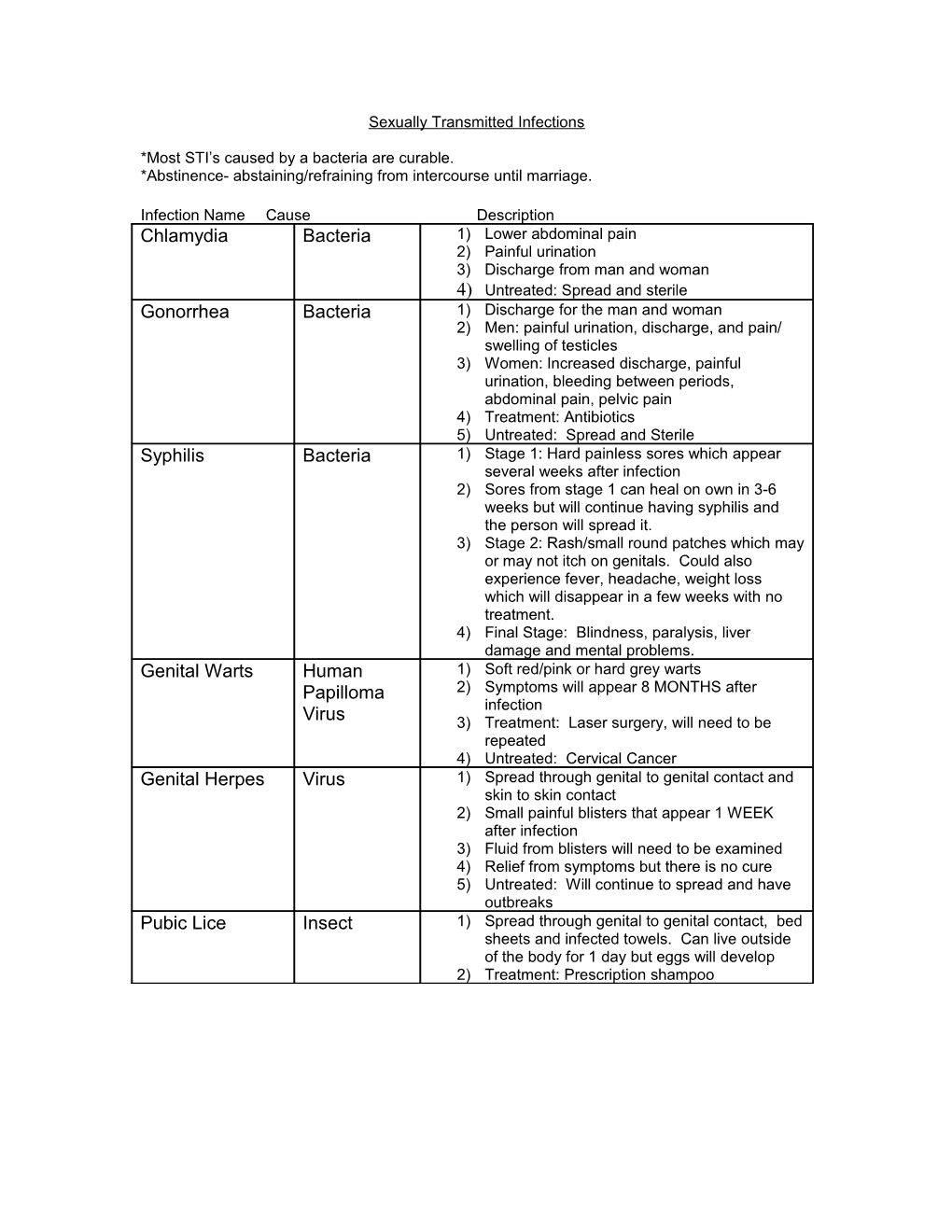 Sexually Transmitted Infections