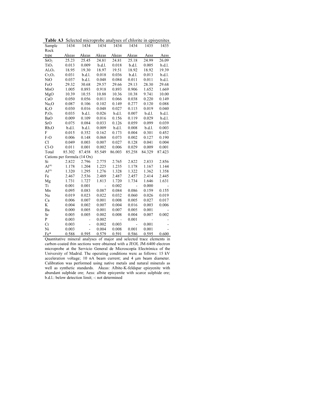 Table A3 Selected Microprobe Analyses of Chlorite in Episyenites