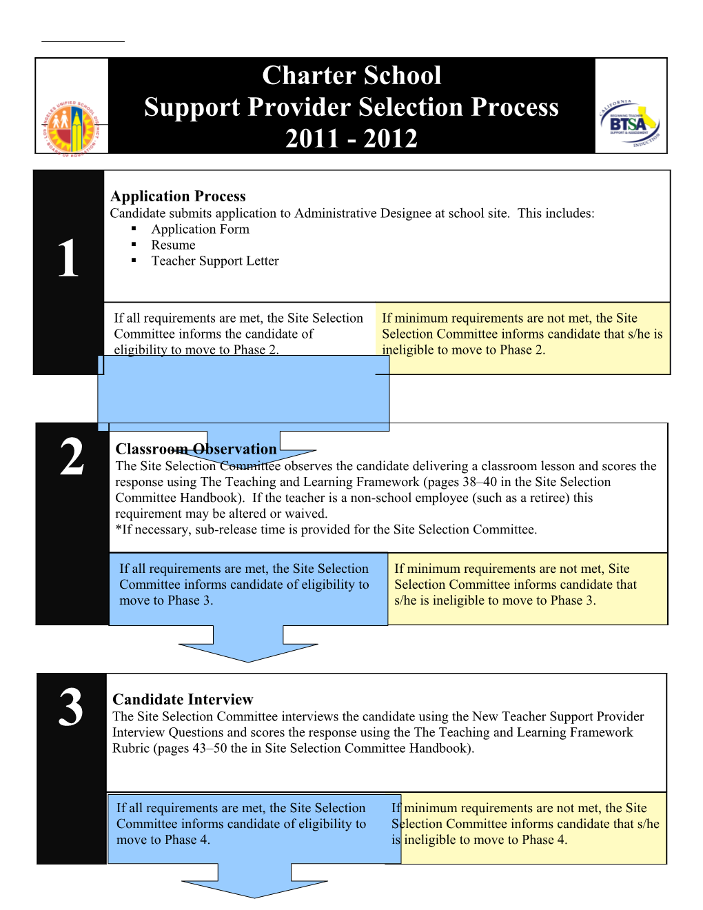 Support Provider Process Flowchart