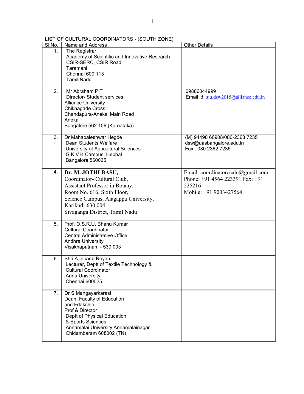 List of Cultural Coordinators (East Zone)