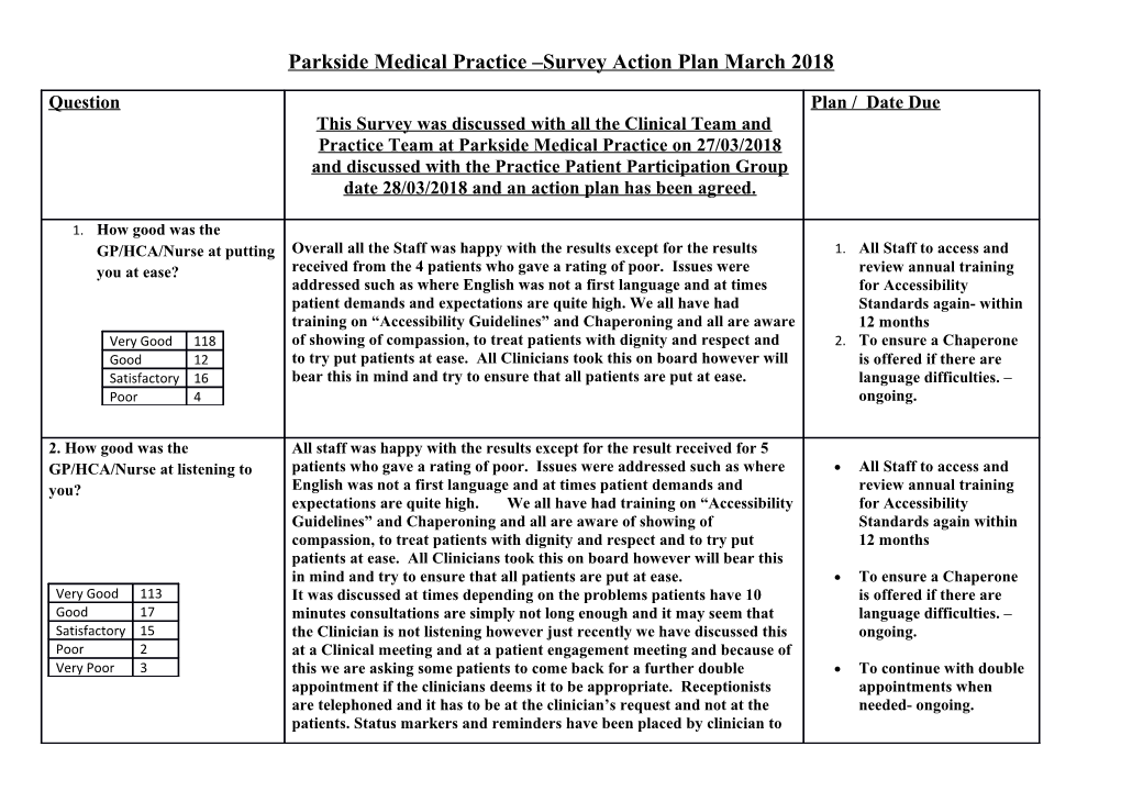 Parkside Medical Practice Survey Action Plan March 2018