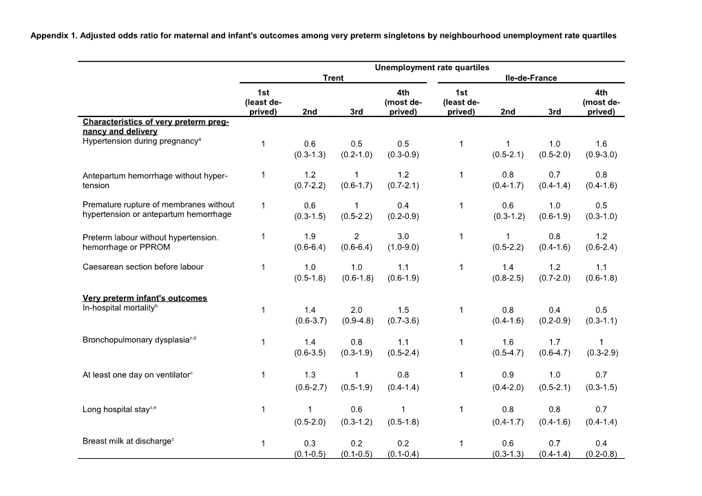 Appendix 1. Adjusted Odds Ratio for Maternal and Infant's Outcomes Among Very Preterm