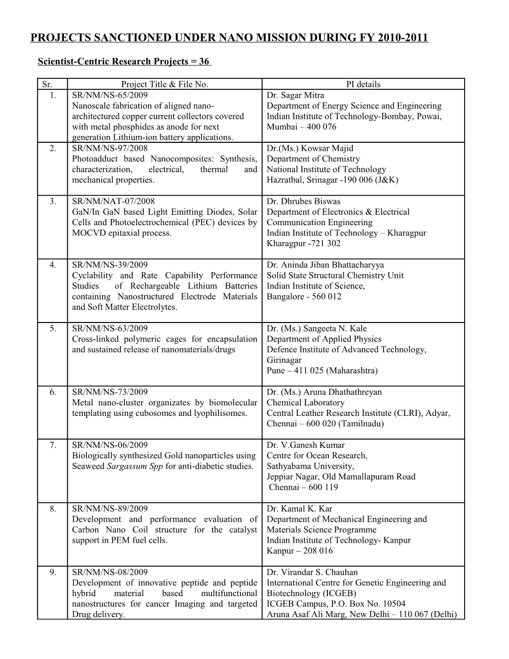 Projects Sanctioned Under Nano Mission During Fy 2010-2011