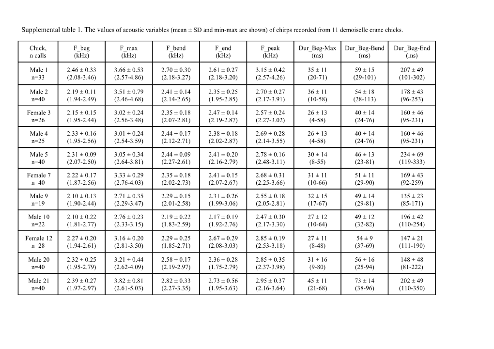 Supplemental Table 1. the Values of Acoustic Variables (Mean SD and Min-Max Are Shown)
