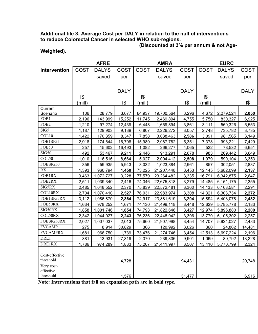 Prevention, Screening and Treatment of Colorectal Cancer - a Global and Regional Generalized