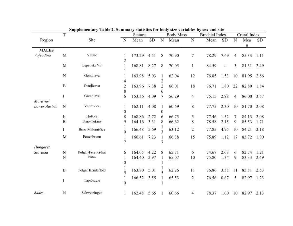 Supplementary Table 2. Summary Statistics for Body Size Variables by Sex and Site