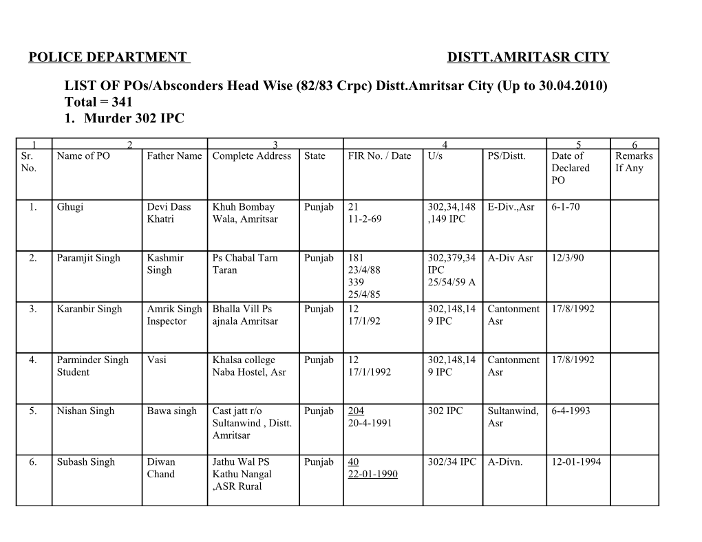 LIST of Pos/Absconders Head Wise (82/83 Crpc) Distt.Amritsar City (Up to 30.04.2010)