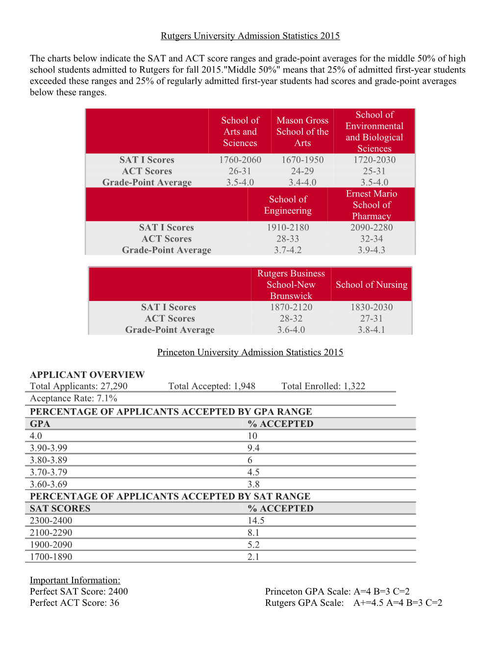 Rutgers University Admission Statistics 2015
