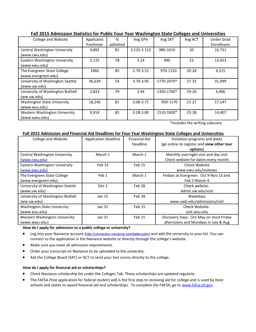 Fall 2015 Admission Statistics for Public Four Year Washington State Colleges and Universities