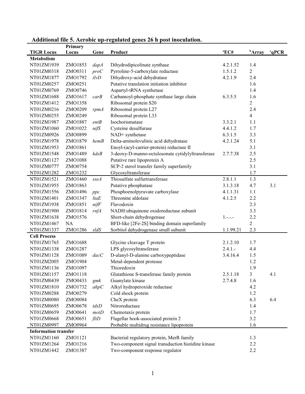 Transcriptomic and Metabolomic Profiling of Zymomonas Mobilis Oxygen Stress Responses