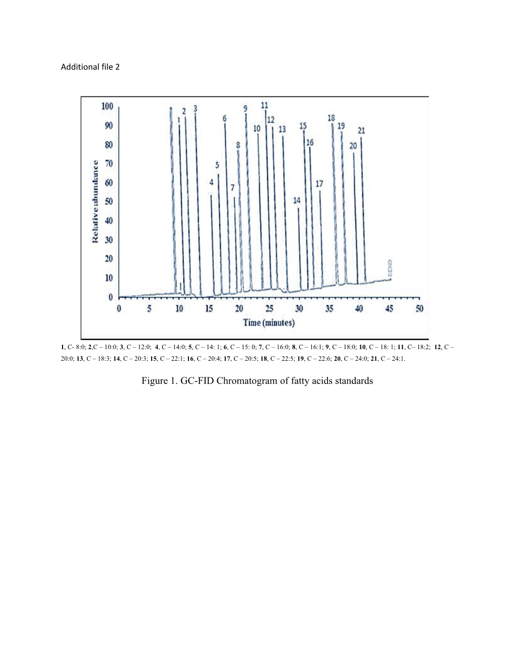 Figure 1. GC-FID Chromatogram of Fatty Acids Standards