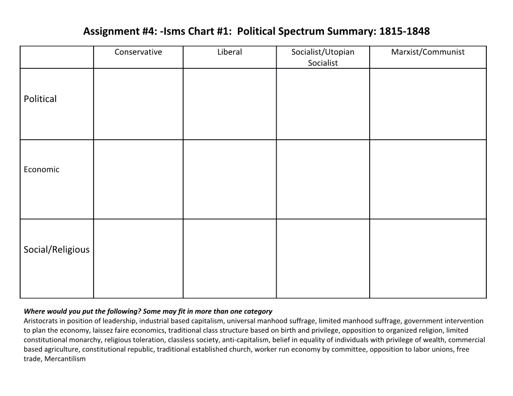 Assignment #4: -Isms Chart #1: Political Spectrum Summary: 1815-1848