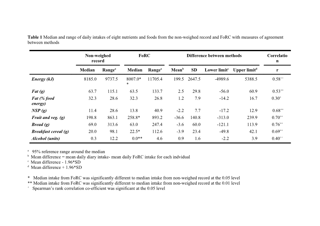 Table 1 Median and Range of Daily Intakes of Eight Nutrients and Foods from the Non-Weighed