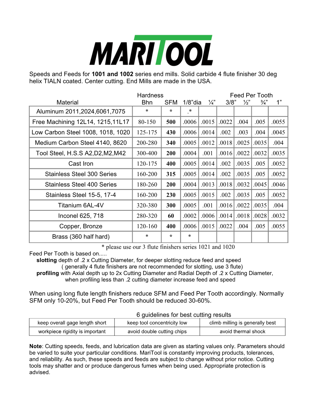 Hardness Feed Per Tooth